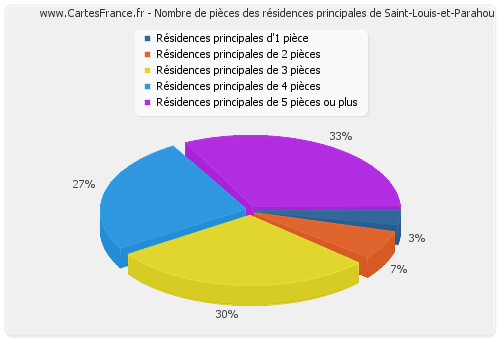 Nombre de pièces des résidences principales de Saint-Louis-et-Parahou