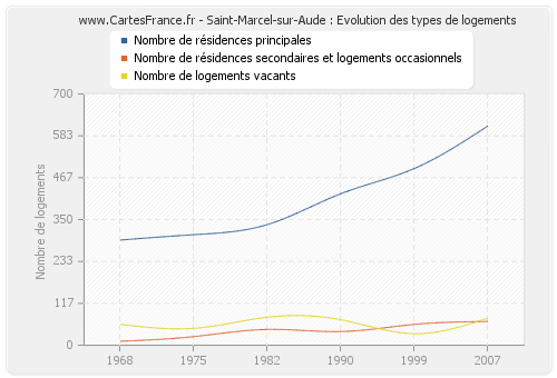 Saint-Marcel-sur-Aude : Evolution des types de logements