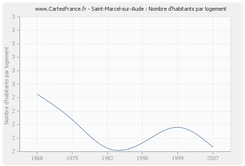 Saint-Marcel-sur-Aude : Nombre d'habitants par logement