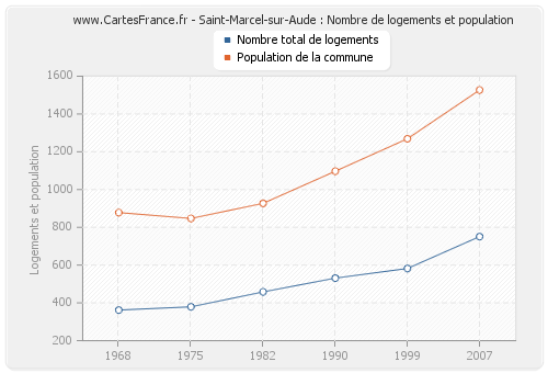 Saint-Marcel-sur-Aude : Nombre de logements et population