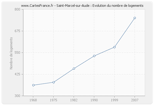 Saint-Marcel-sur-Aude : Evolution du nombre de logements