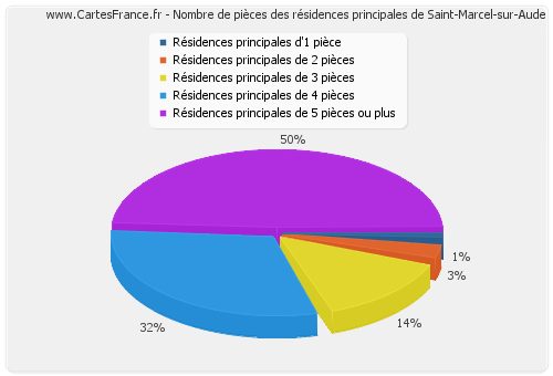 Nombre de pièces des résidences principales de Saint-Marcel-sur-Aude