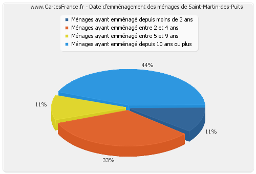 Date d'emménagement des ménages de Saint-Martin-des-Puits