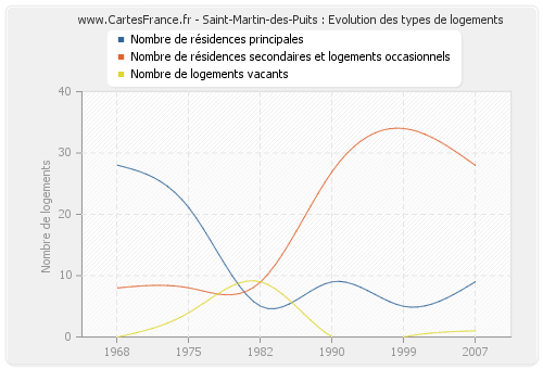 Saint-Martin-des-Puits : Evolution des types de logements