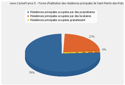 Forme d'habitation des résidences principales de Saint-Martin-des-Puits