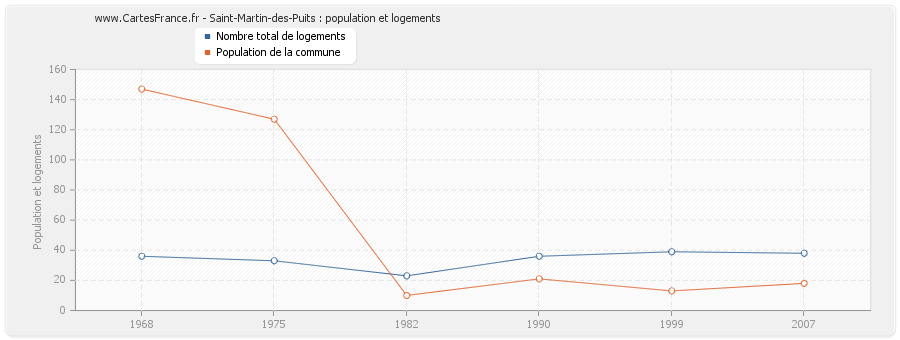 Saint-Martin-des-Puits : population et logements