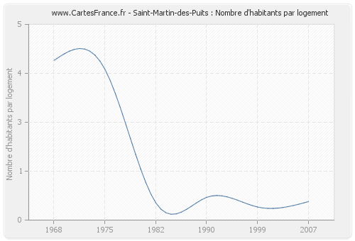 Saint-Martin-des-Puits : Nombre d'habitants par logement