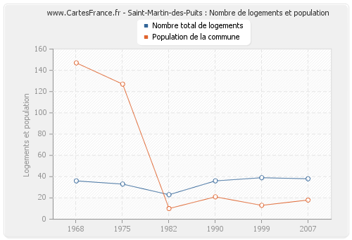 Saint-Martin-des-Puits : Nombre de logements et population