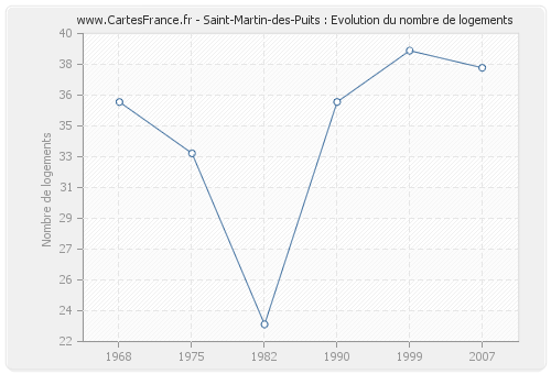 Saint-Martin-des-Puits : Evolution du nombre de logements
