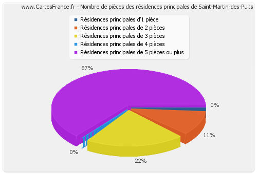 Nombre de pièces des résidences principales de Saint-Martin-des-Puits