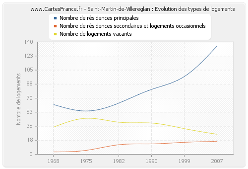 Saint-Martin-de-Villereglan : Evolution des types de logements