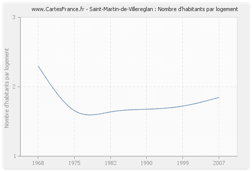 Saint-Martin-de-Villereglan : Nombre d'habitants par logement