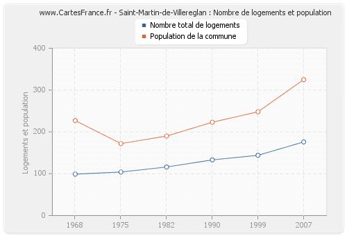 Saint-Martin-de-Villereglan : Nombre de logements et population