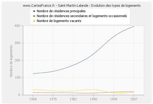Saint-Martin-Lalande : Evolution des types de logements
