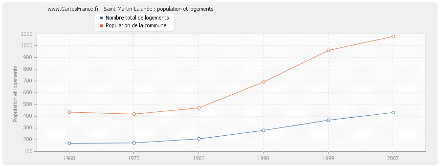 Saint-Martin-Lalande : population et logements