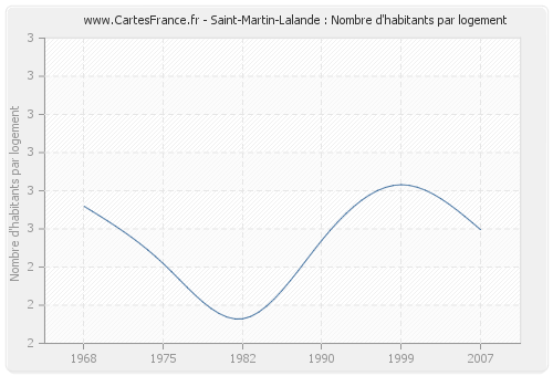 Saint-Martin-Lalande : Nombre d'habitants par logement