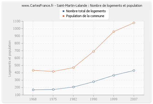 Saint-Martin-Lalande : Nombre de logements et population