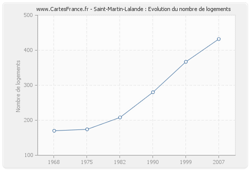 Saint-Martin-Lalande : Evolution du nombre de logements