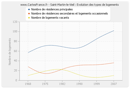 Saint-Martin-le-Vieil : Evolution des types de logements