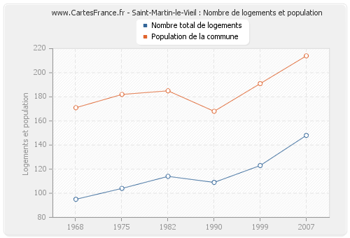 Saint-Martin-le-Vieil : Nombre de logements et population