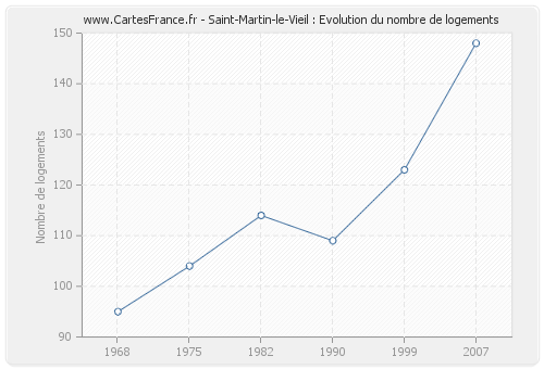 Saint-Martin-le-Vieil : Evolution du nombre de logements