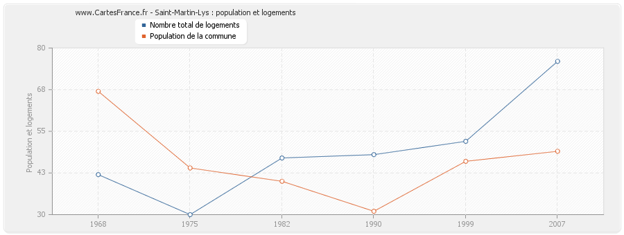 Saint-Martin-Lys : population et logements