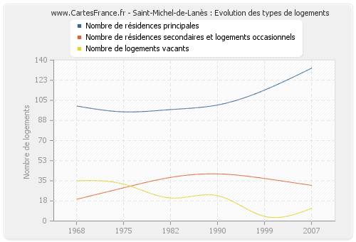 Saint-Michel-de-Lanès : Evolution des types de logements