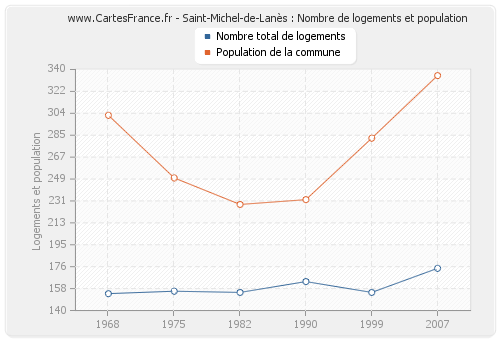 Saint-Michel-de-Lanès : Nombre de logements et population