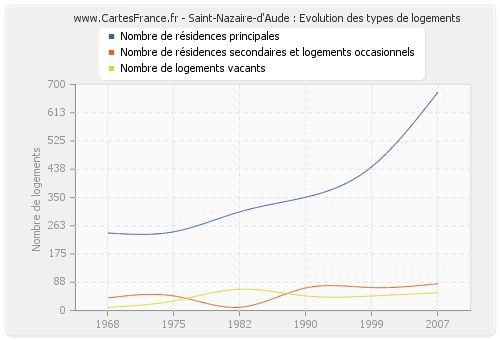 Saint-Nazaire-d'Aude : Evolution des types de logements