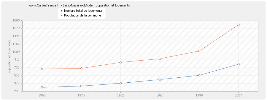 Saint-Nazaire-d'Aude : population et logements