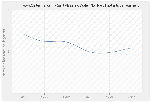 Saint-Nazaire-d'Aude : Nombre d'habitants par logement
