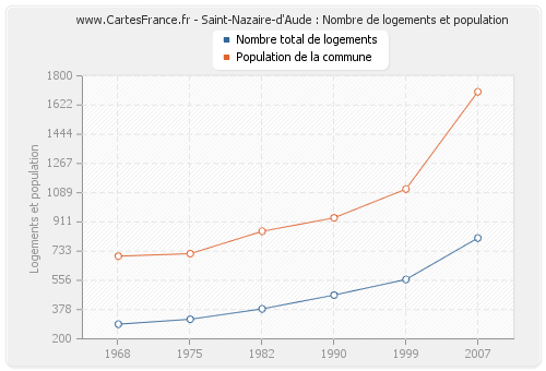 Saint-Nazaire-d'Aude : Nombre de logements et population