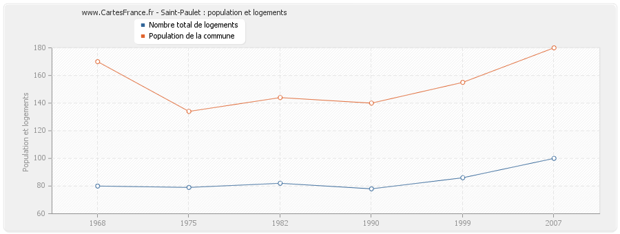 Saint-Paulet : population et logements