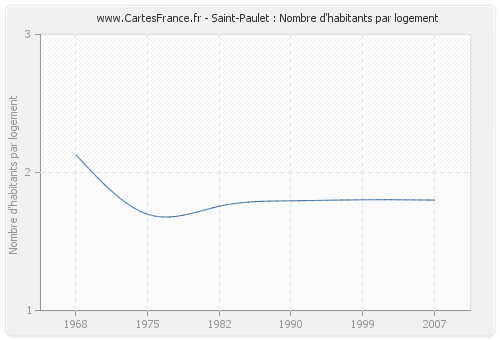 Saint-Paulet : Nombre d'habitants par logement