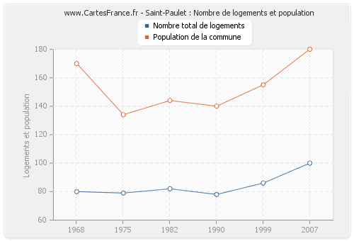 Saint-Paulet : Nombre de logements et population