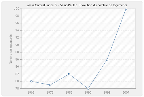 Saint-Paulet : Evolution du nombre de logements