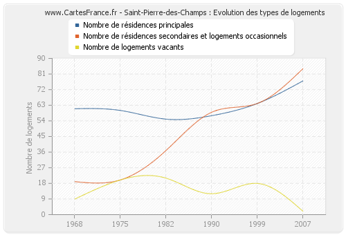 Saint-Pierre-des-Champs : Evolution des types de logements