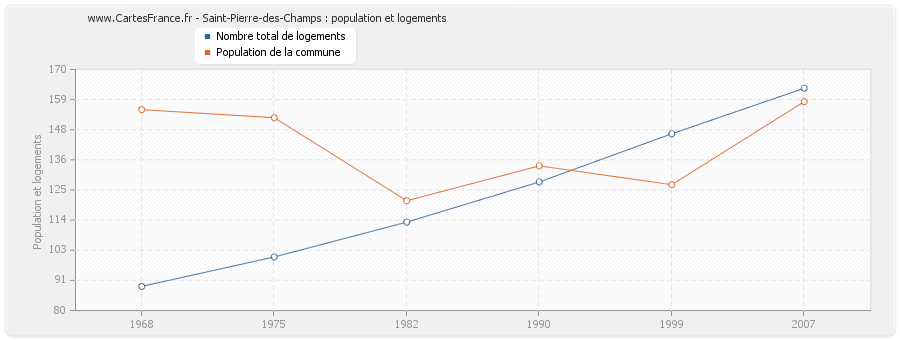 Saint-Pierre-des-Champs : population et logements