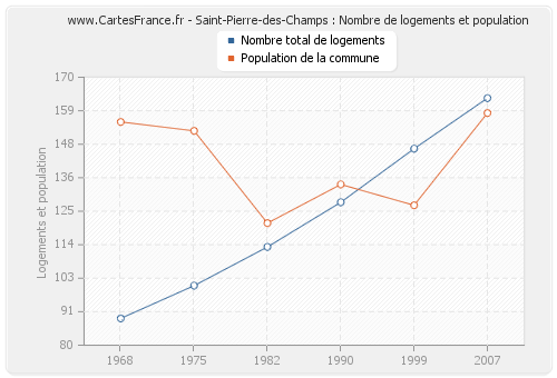 Saint-Pierre-des-Champs : Nombre de logements et population