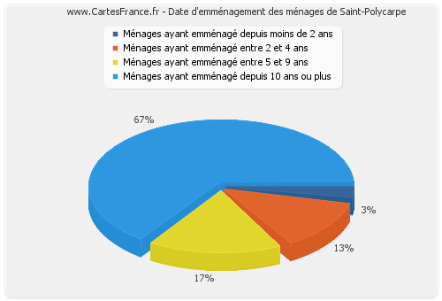 Date d'emménagement des ménages de Saint-Polycarpe