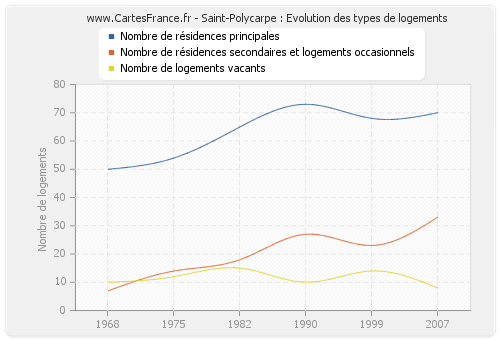 Saint-Polycarpe : Evolution des types de logements