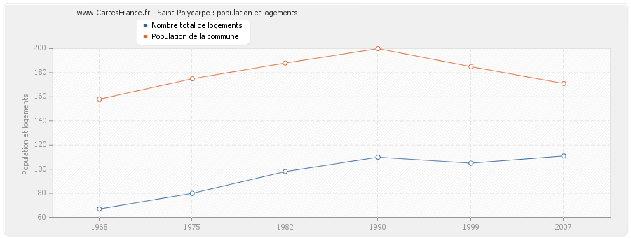 Saint-Polycarpe : population et logements