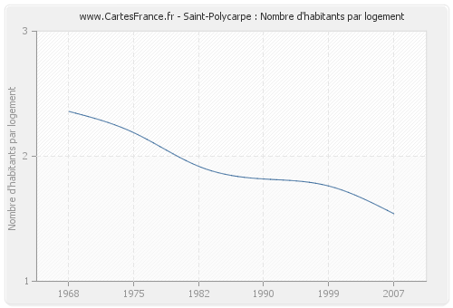 Saint-Polycarpe : Nombre d'habitants par logement