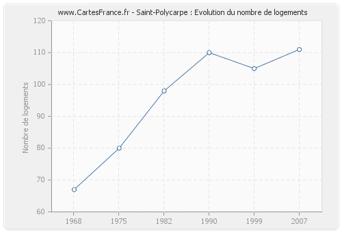 Saint-Polycarpe : Evolution du nombre de logements