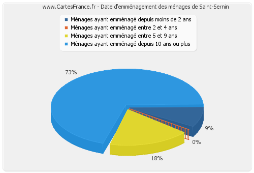 Date d'emménagement des ménages de Saint-Sernin