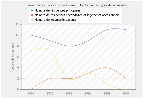 Saint-Sernin : Evolution des types de logements