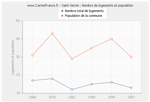 Saint-Sernin : Nombre de logements et population