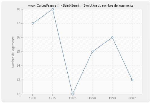 Saint-Sernin : Evolution du nombre de logements