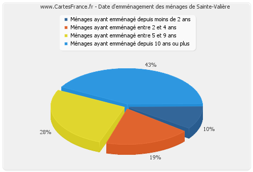Date d'emménagement des ménages de Sainte-Valière