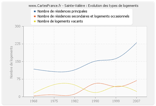 Sainte-Valière : Evolution des types de logements